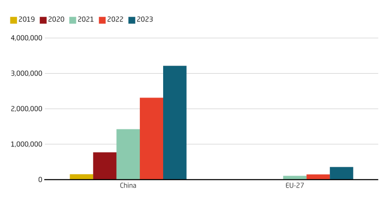 China's 5G deployment dwarfs Europe's