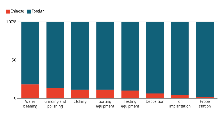 China is still very dependent on foreign semiconductor manufacturing equipment