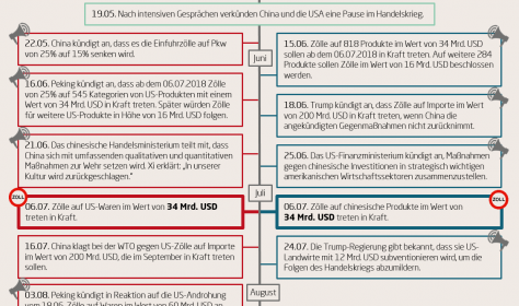 Handelskrieg zwischen China und den USA