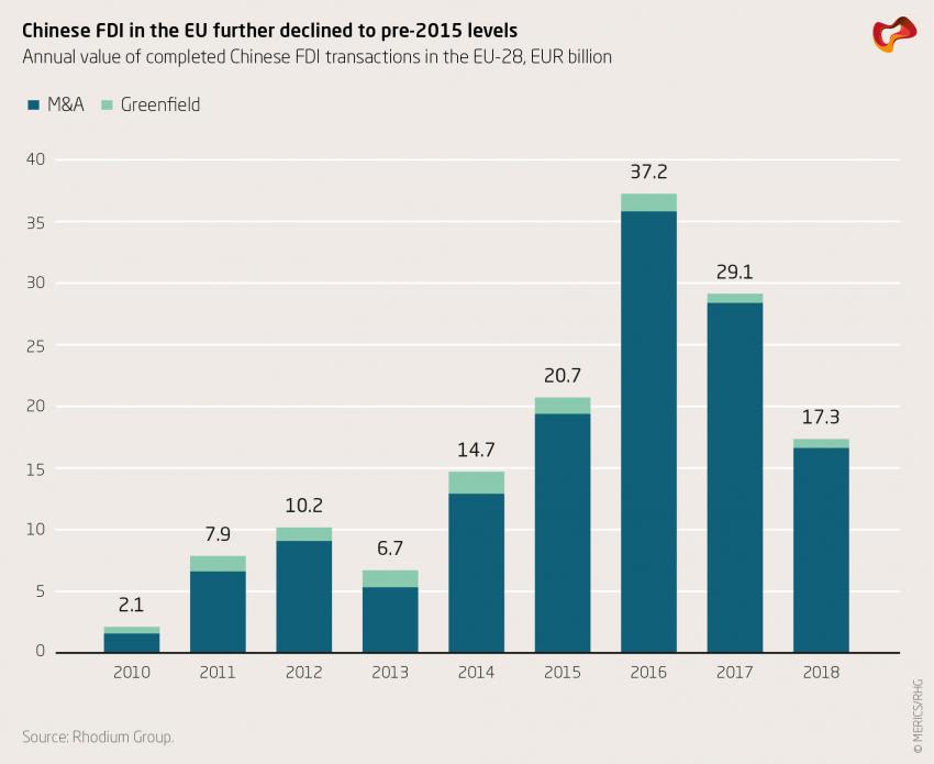 Chinese FDI in the EU further declinded to pre-2015 levels