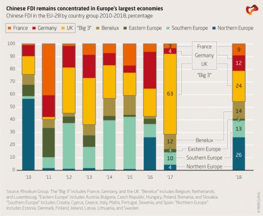 Chinese FDI remains concentrated in Europe's largest economies