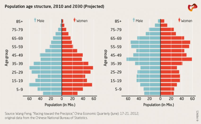 Population age structure, 2010 nd 2030 (Projected)