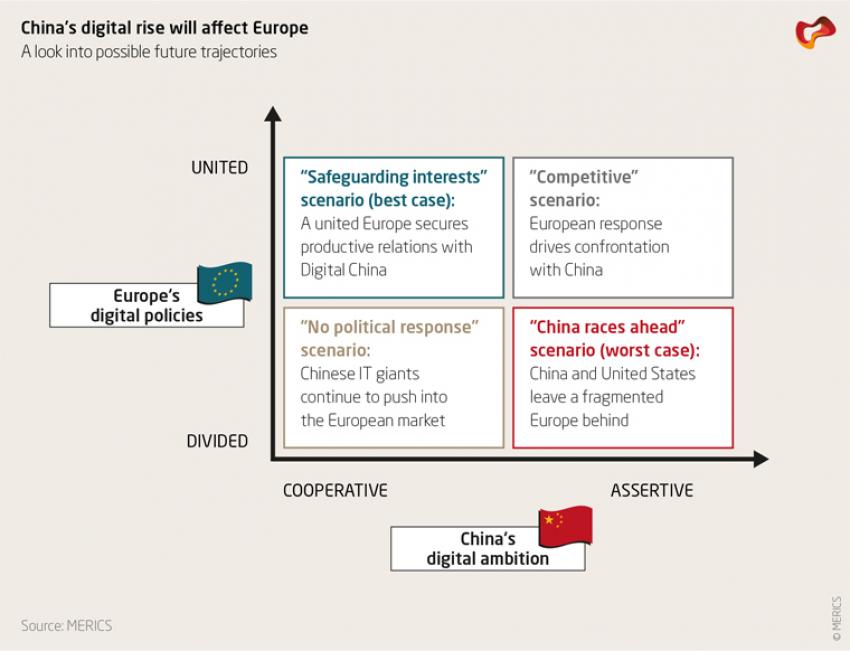 China's digital rise will affect Europe