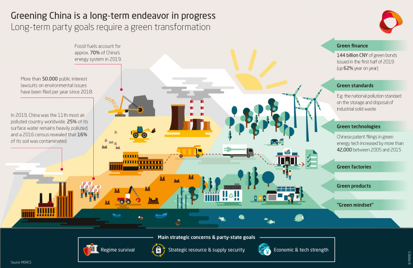 Greening China is a long-term endeavor in progress