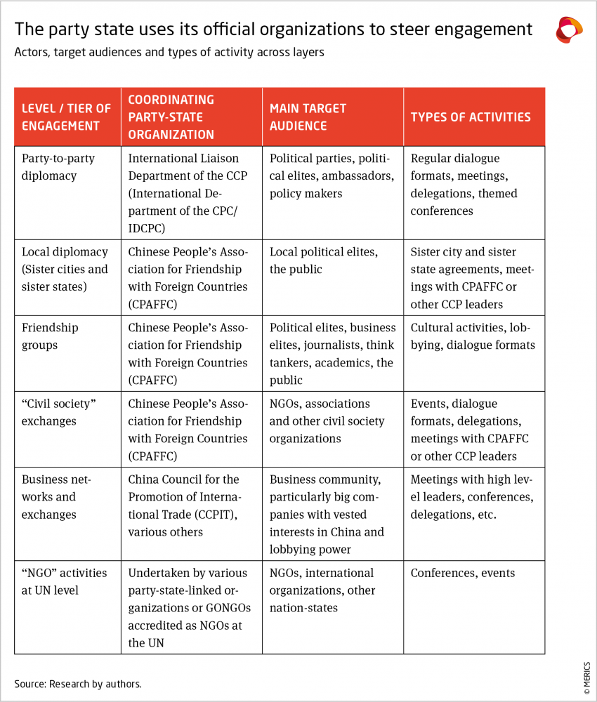 The party state uses its official organizations to steer engagement