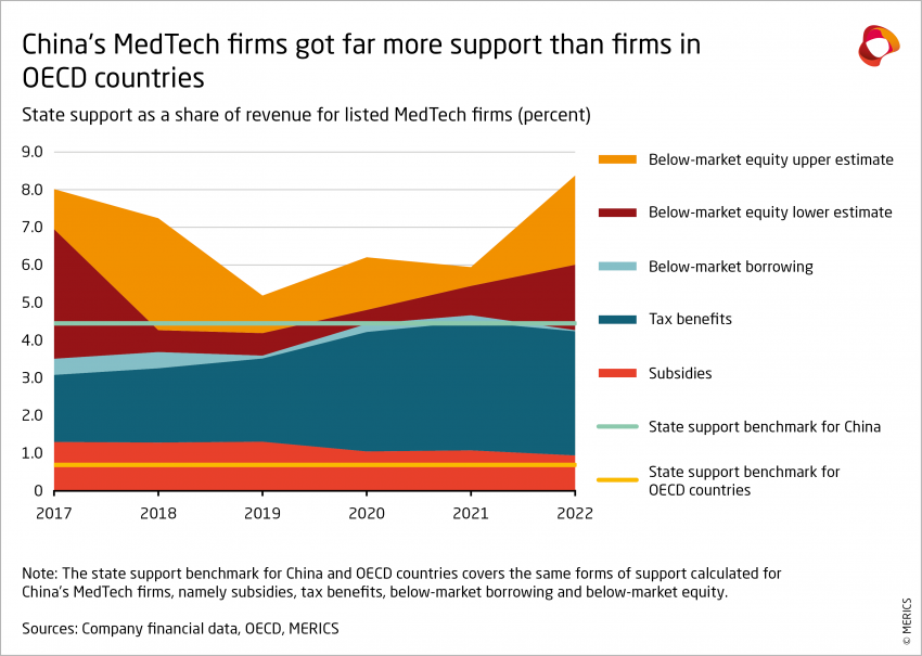 State support for China's medical technology firms.