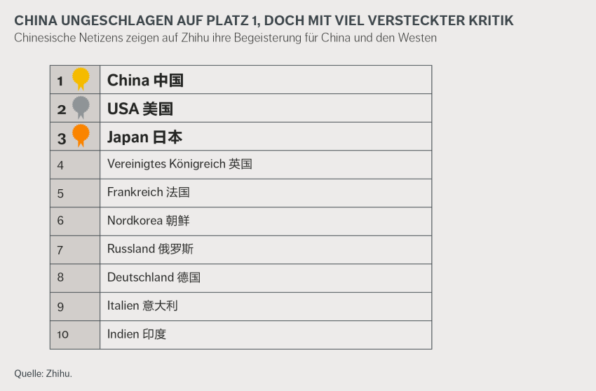 Länderranking auf Zhihu mit China an der Spitze