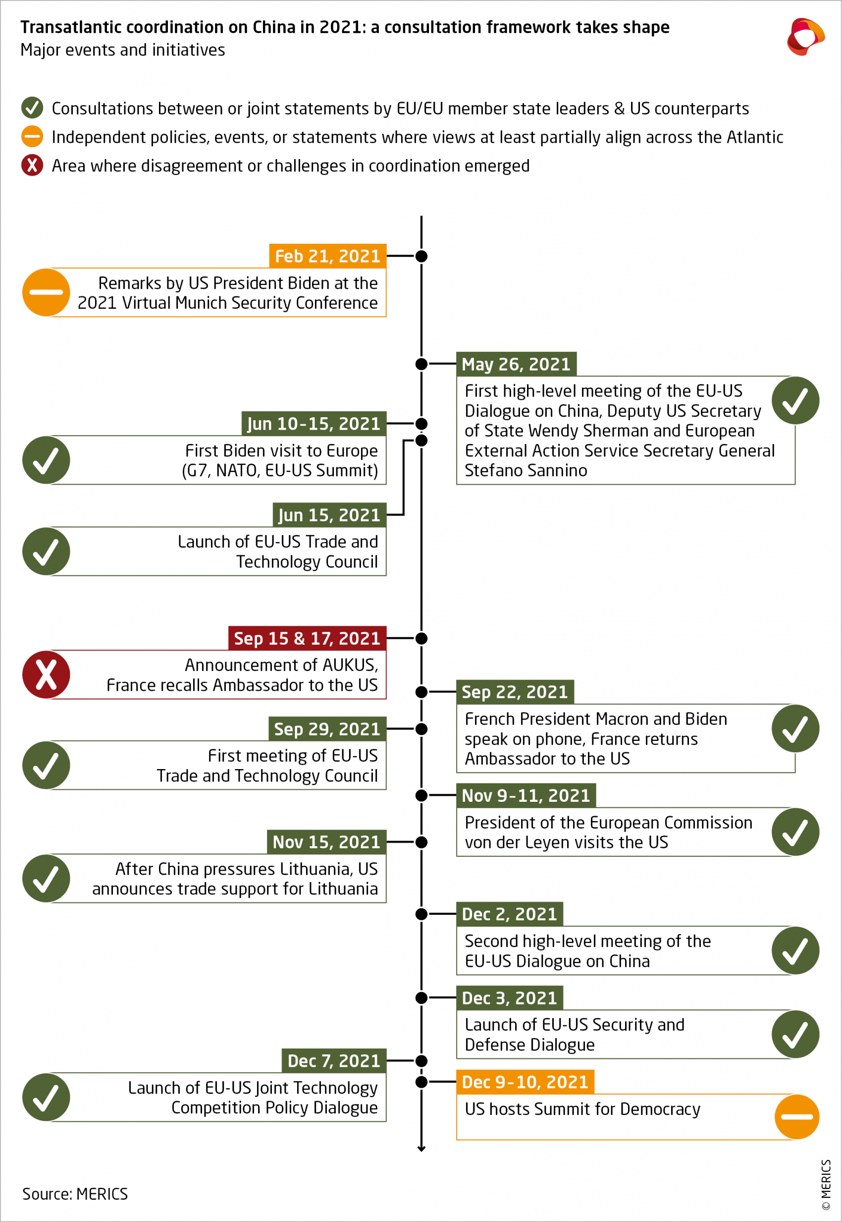 Transatlantic coordination on China in 2021: a consultation framework takes shape