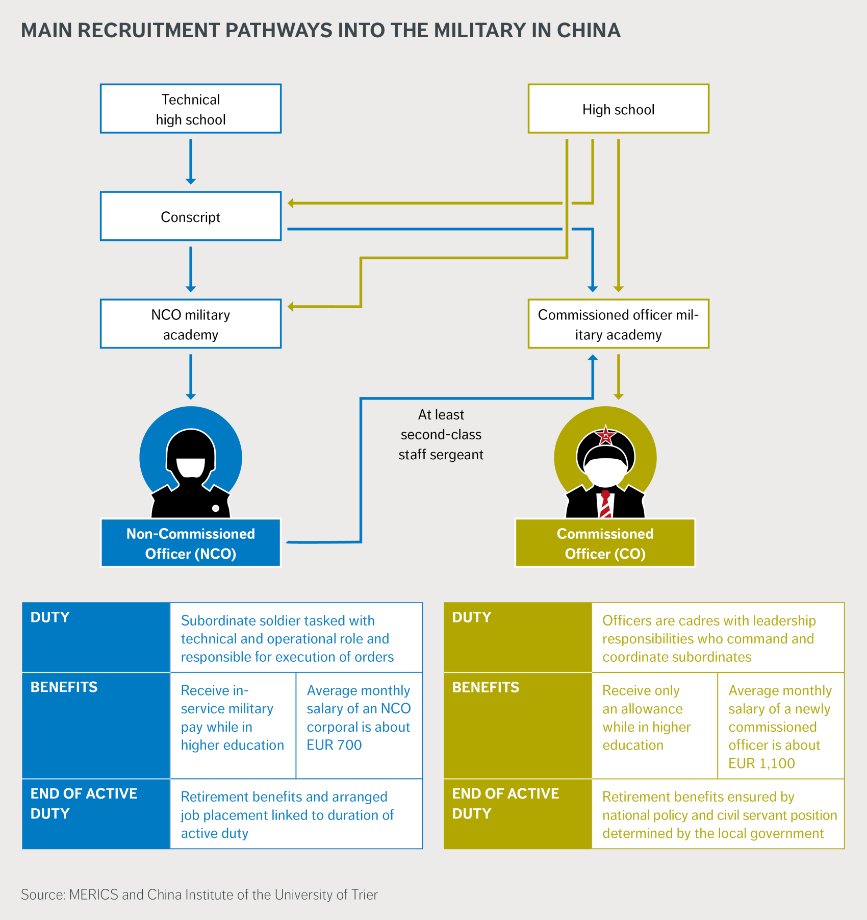 Main recruitment pathways into the military in China