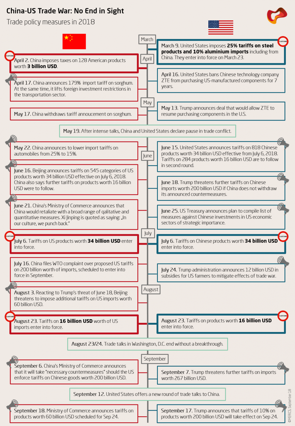 Trade War Mapping