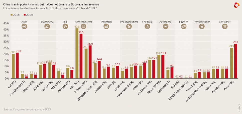 China shar of total revenue for sample of EU-listed companies